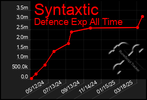 Total Graph of Syntaxtic