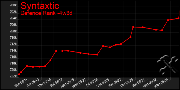 Last 31 Days Graph of Syntaxtic