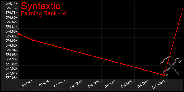 Last 24 Hours Graph of Syntaxtic