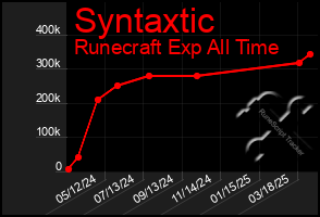 Total Graph of Syntaxtic