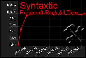 Total Graph of Syntaxtic