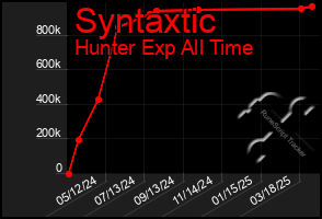 Total Graph of Syntaxtic