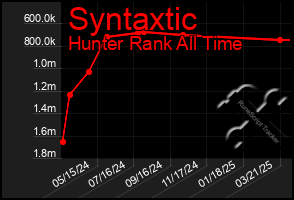 Total Graph of Syntaxtic