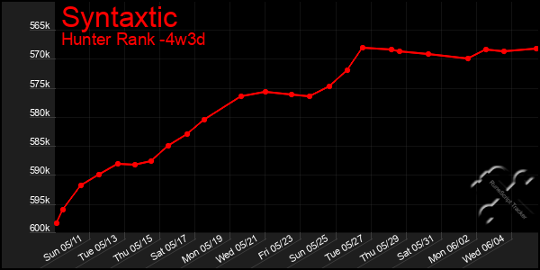 Last 31 Days Graph of Syntaxtic