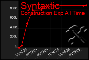 Total Graph of Syntaxtic