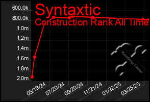 Total Graph of Syntaxtic