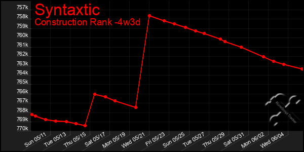 Last 31 Days Graph of Syntaxtic