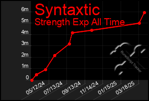 Total Graph of Syntaxtic