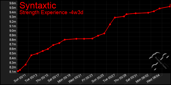 Last 31 Days Graph of Syntaxtic