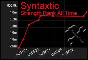 Total Graph of Syntaxtic