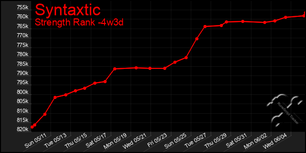 Last 31 Days Graph of Syntaxtic