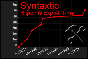 Total Graph of Syntaxtic