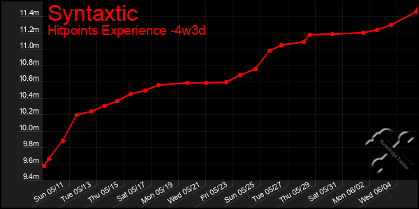 Last 31 Days Graph of Syntaxtic