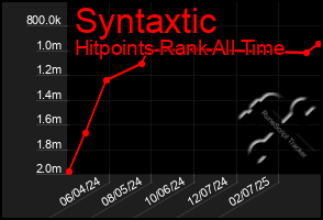 Total Graph of Syntaxtic