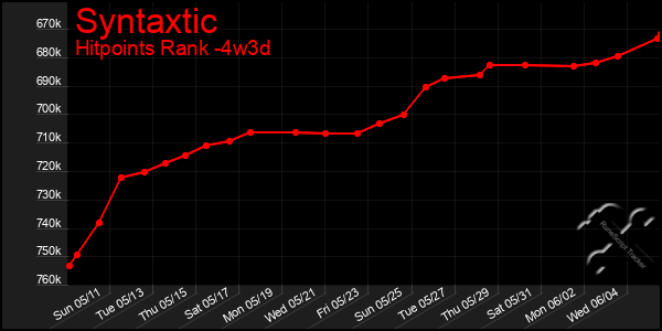 Last 31 Days Graph of Syntaxtic
