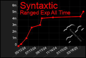 Total Graph of Syntaxtic