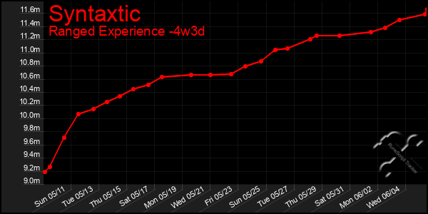 Last 31 Days Graph of Syntaxtic