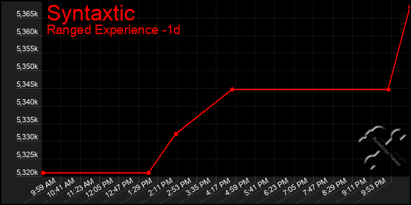 Last 24 Hours Graph of Syntaxtic