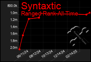 Total Graph of Syntaxtic