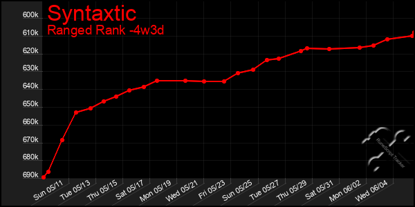 Last 31 Days Graph of Syntaxtic