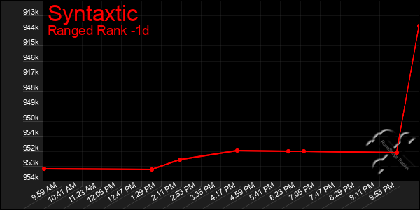 Last 24 Hours Graph of Syntaxtic