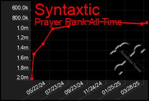 Total Graph of Syntaxtic