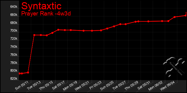 Last 31 Days Graph of Syntaxtic