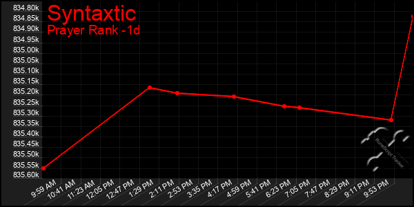 Last 24 Hours Graph of Syntaxtic