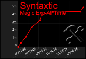 Total Graph of Syntaxtic