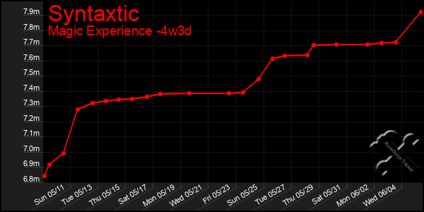 Last 31 Days Graph of Syntaxtic