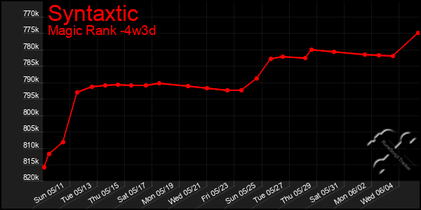 Last 31 Days Graph of Syntaxtic