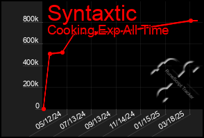 Total Graph of Syntaxtic