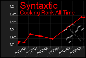 Total Graph of Syntaxtic