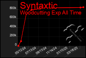 Total Graph of Syntaxtic