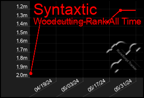 Total Graph of Syntaxtic