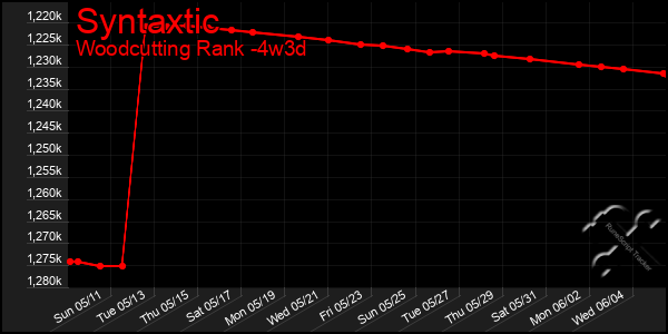 Last 31 Days Graph of Syntaxtic