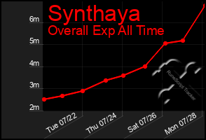 Total Graph of Synthaya