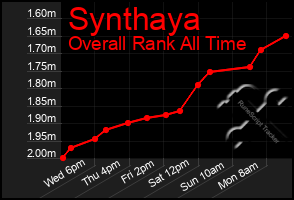 Total Graph of Synthaya
