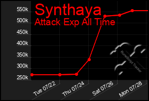Total Graph of Synthaya