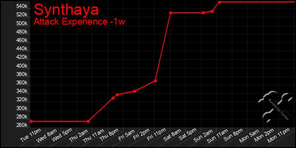 Last 7 Days Graph of Synthaya