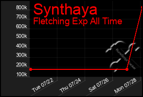 Total Graph of Synthaya