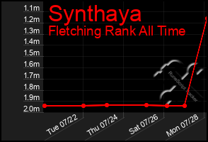 Total Graph of Synthaya
