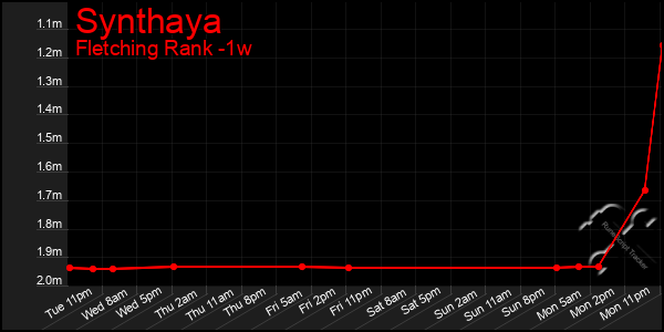 Last 7 Days Graph of Synthaya