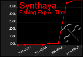 Total Graph of Synthaya