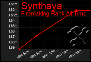 Total Graph of Synthaya