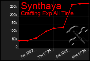 Total Graph of Synthaya