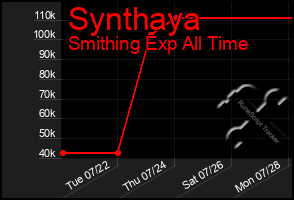 Total Graph of Synthaya