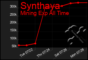 Total Graph of Synthaya