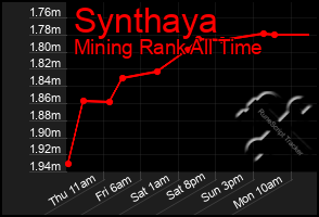Total Graph of Synthaya