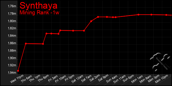 Last 7 Days Graph of Synthaya